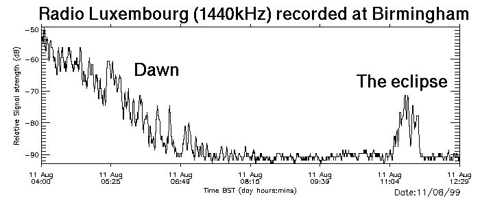 Radio Luxemburg (1440 kHz) recorded at Birmingham